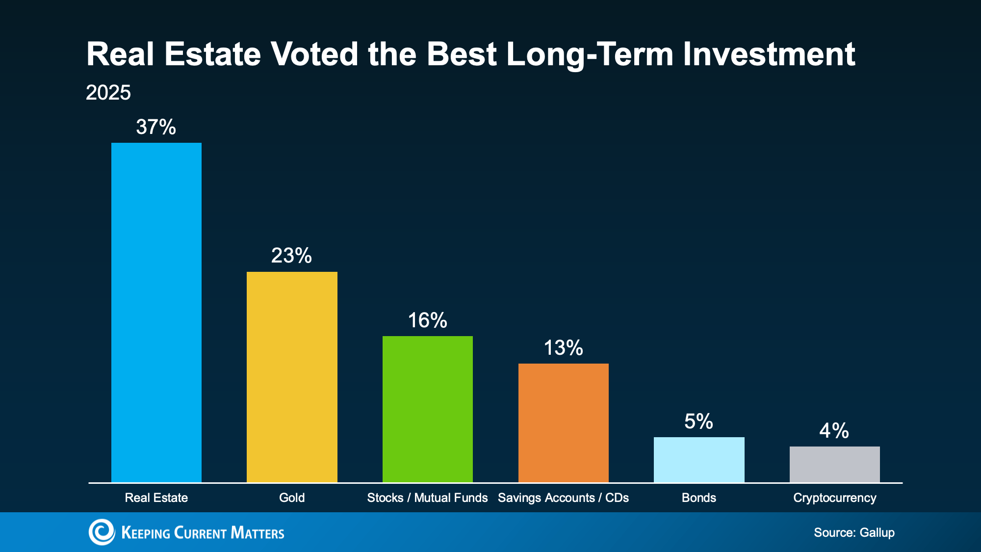Best Long-Term Investment in 2025